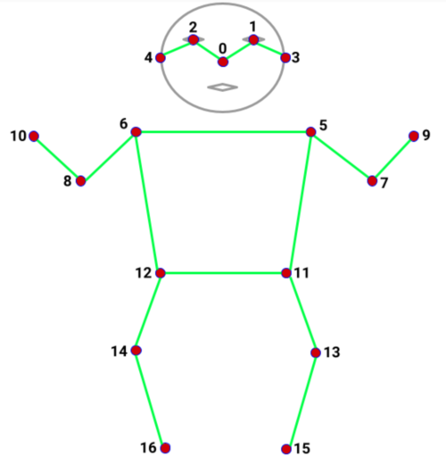 MoveNet keypoint diagram